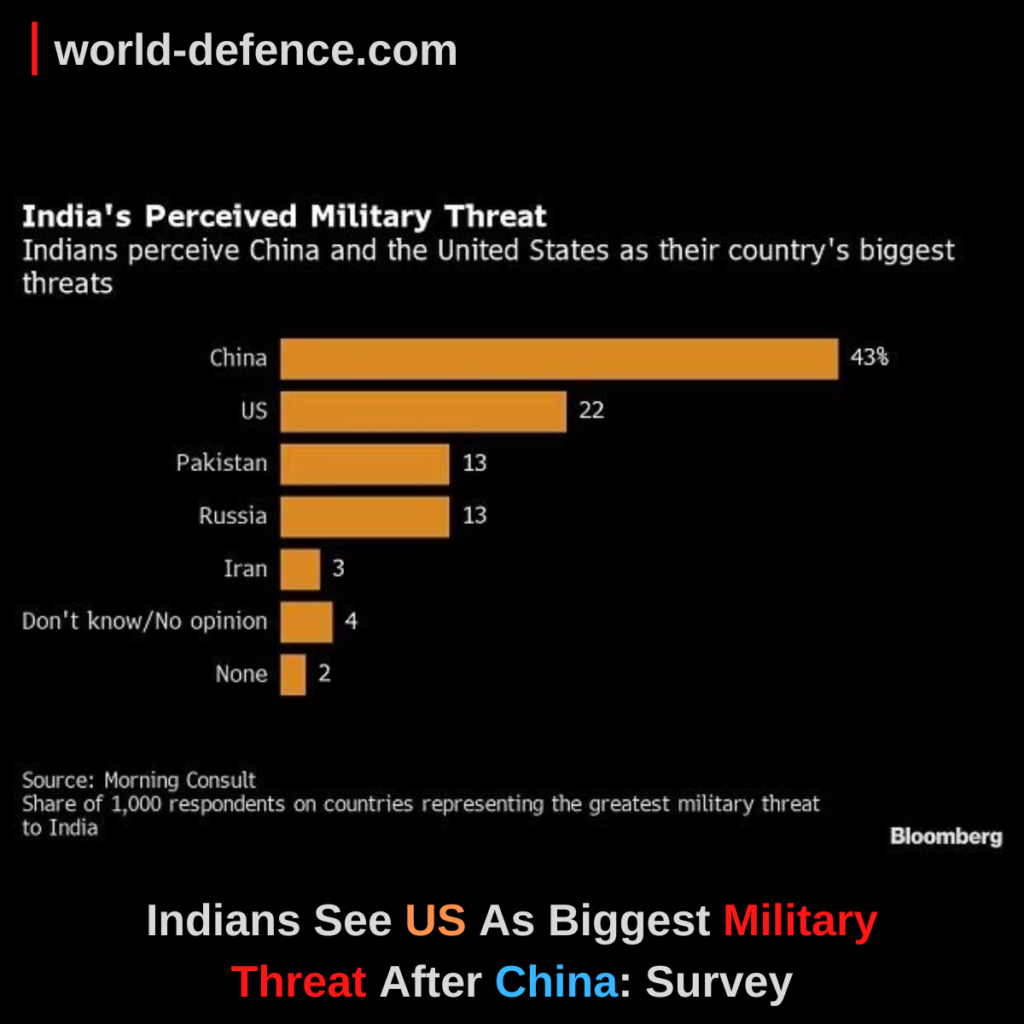 Indians See US As Biggest Military Threat After China Survey