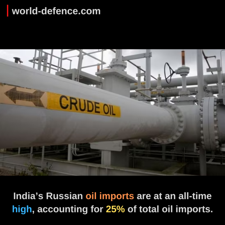 India’s Russian oil imports are at an all-time high, accounting for 25% of total oil imports.