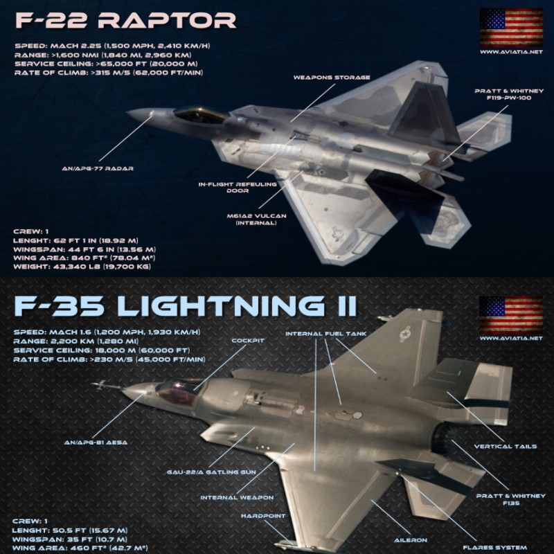 F-22 vs F-35: Performance Comparison